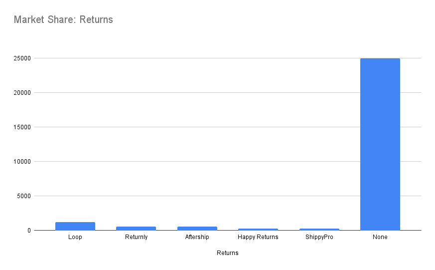 most used shopify plus returns apps