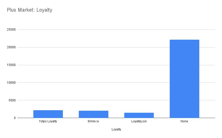 most used shopify plus loyalty apps