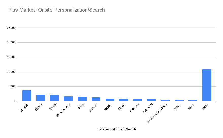 most used personalization shopify plus apps 
