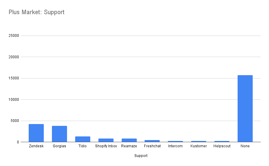 most used shopify plus customer support apps